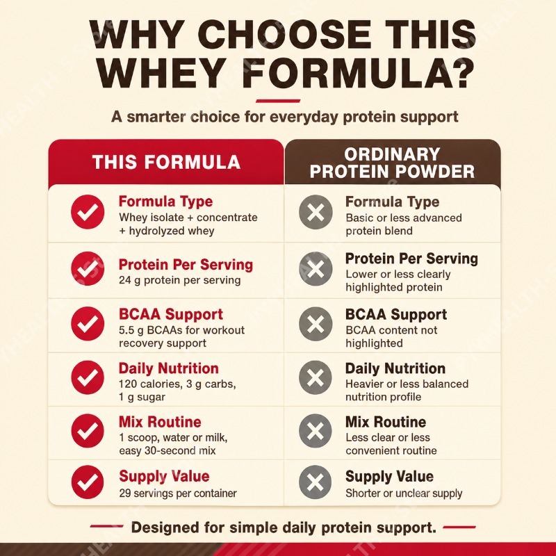 Whey Protein Powder Double Ric - Fitness Nutrition Whey 评论和价格